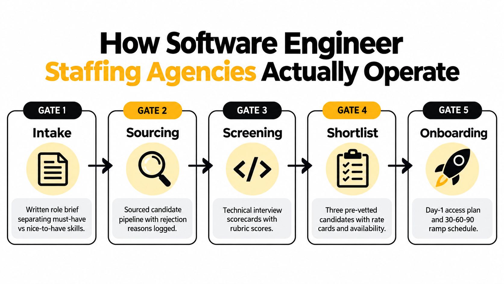 A diagram outlining the five-step operational process used by software engineer staffing agencies for hiring.