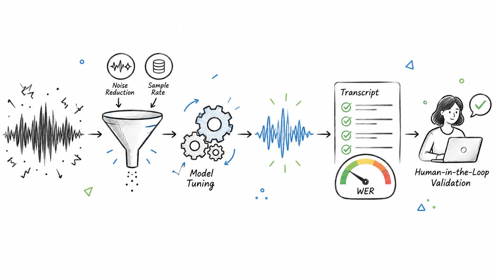 A diagram illustrating the speech to text processing pipeline including noise reduction, model tuning, and human validation.