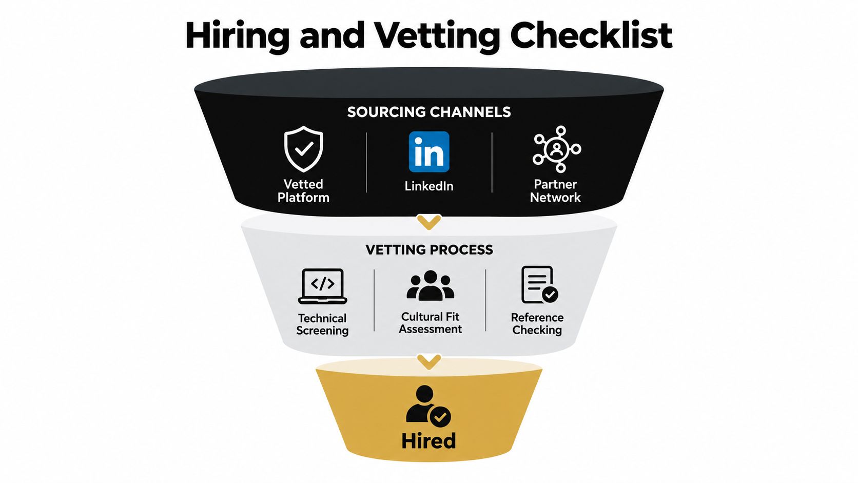 A funnel diagram illustrating the hiring and vetting process for recruiting professional talent including sourcing and screening.