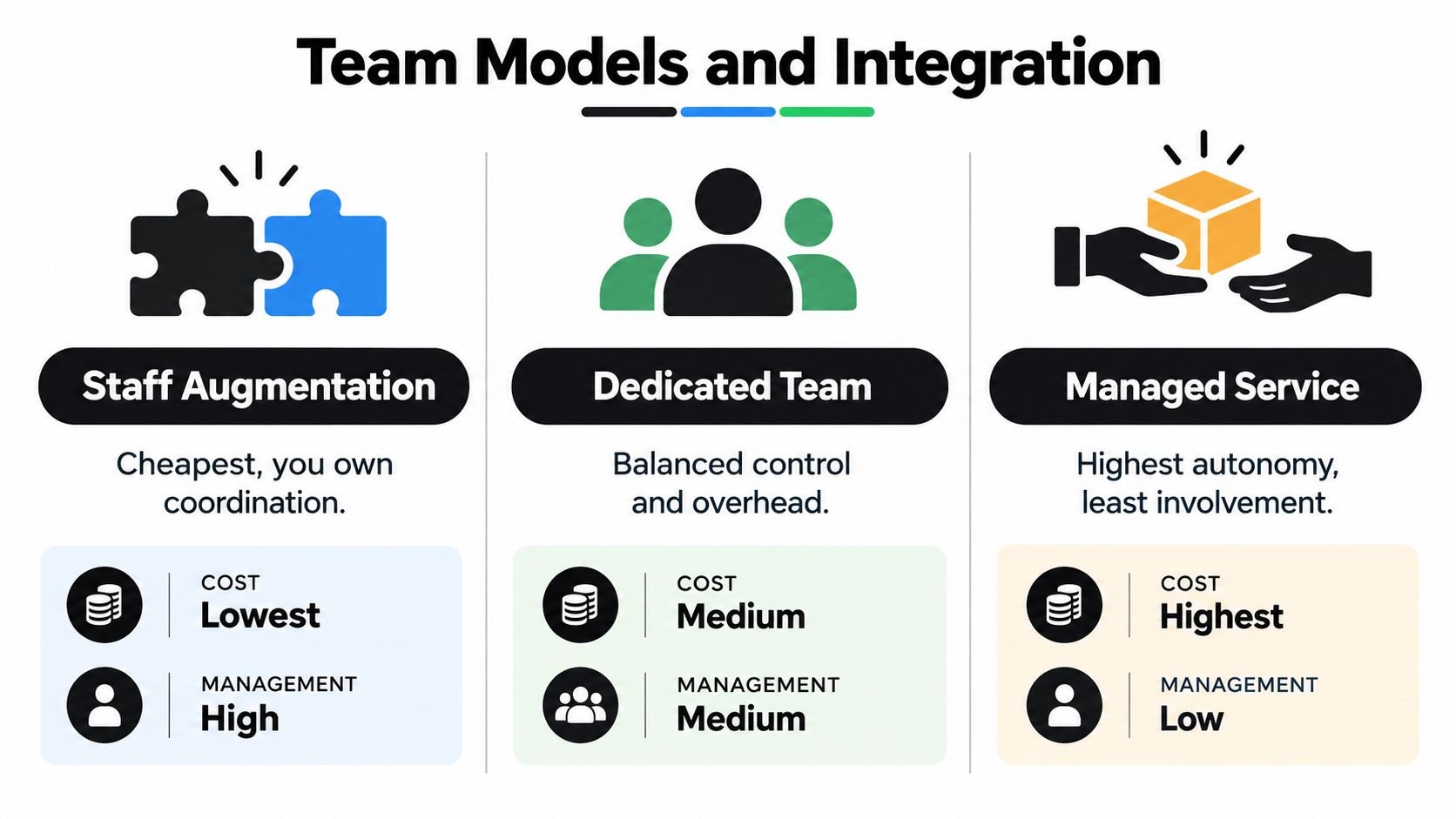 A comparison chart of business engagement models including staff augmentation, dedicated teams, and managed services with costs.