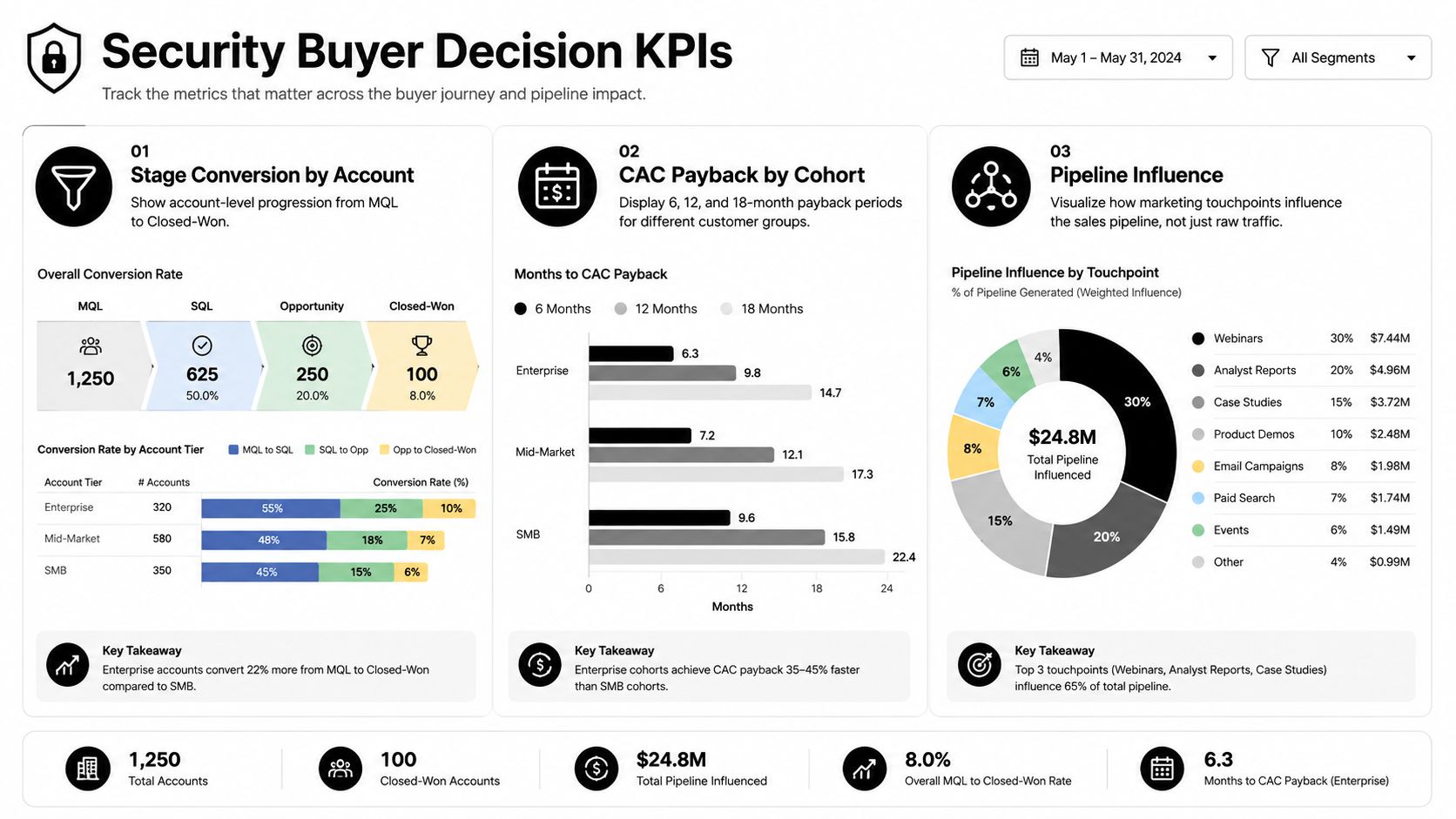 A dashboard visualizing security buyer decision KPIs including stage conversion, CAC payback, and pipeline influence metrics.