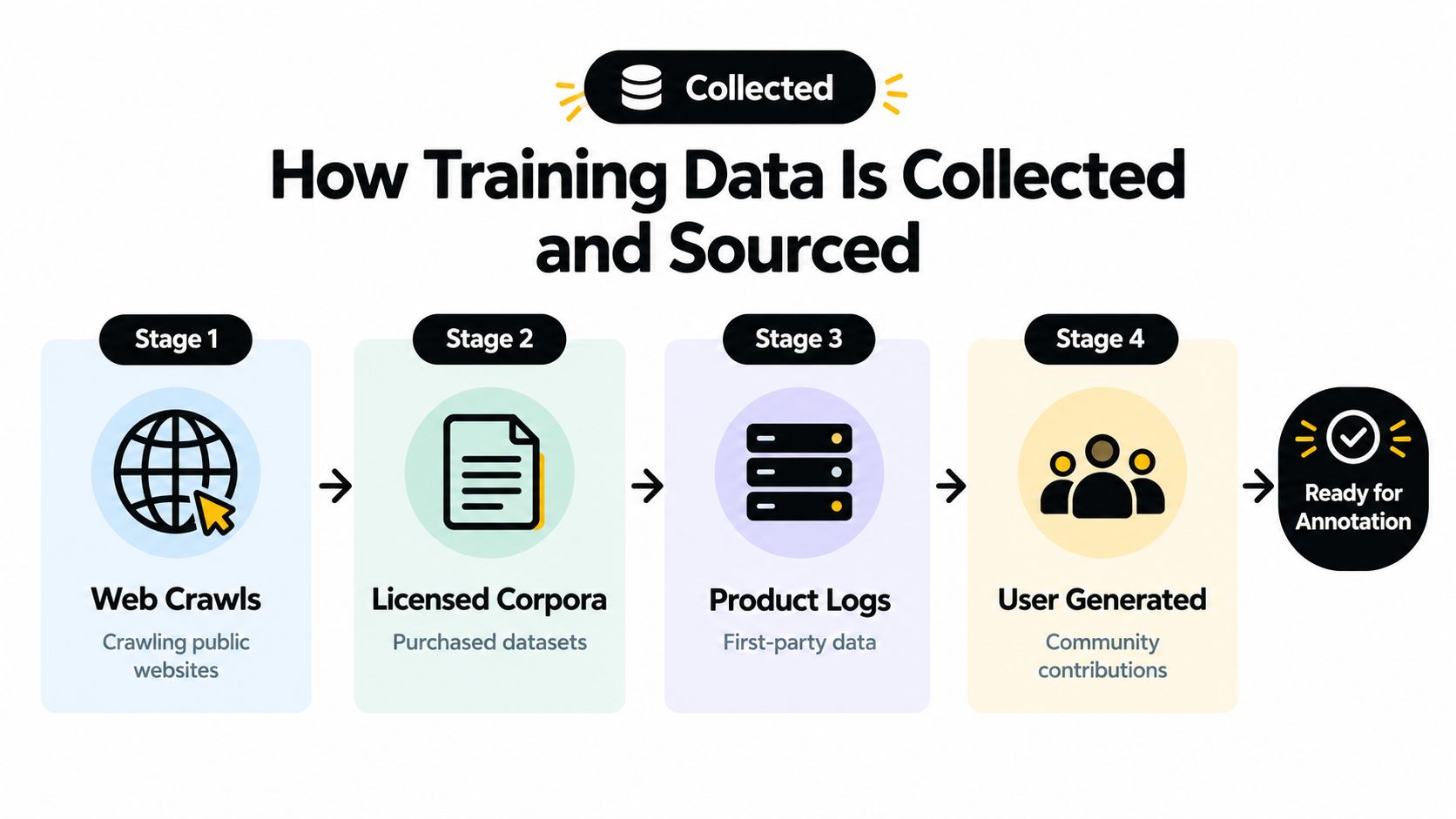 An infographic illustrating the four stages of collecting and sourcing AI training data from various sources.