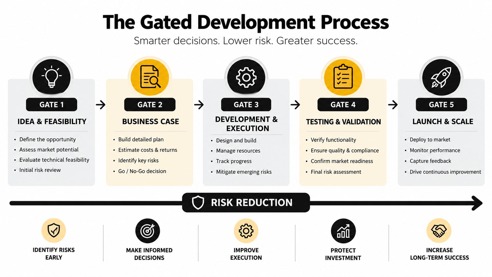 A diagram illustrating the five stages of the gated development process from idea to market launch.