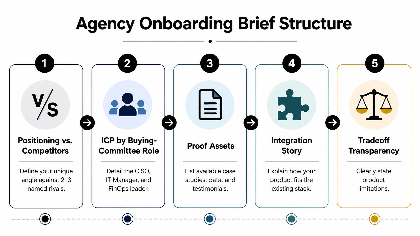 A five-step infographic titled Agency Onboarding Brief Structure for marketing teams to streamline collaboration.