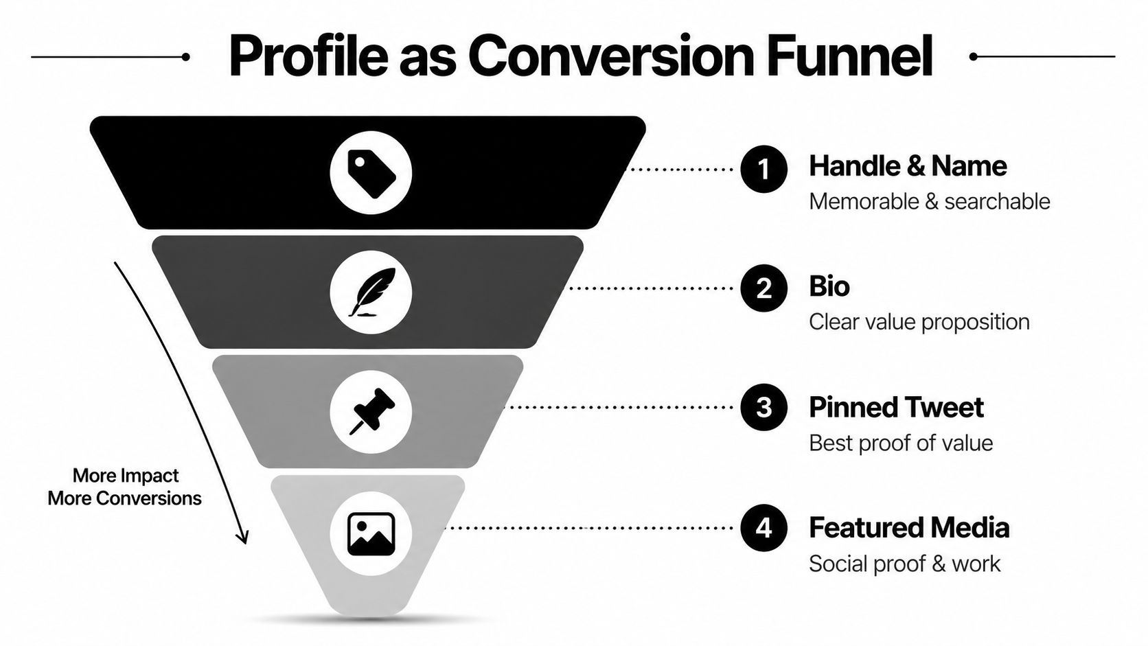 A funnel diagram illustrating four key elements for optimizing a Twitter profile to increase conversions and impact.