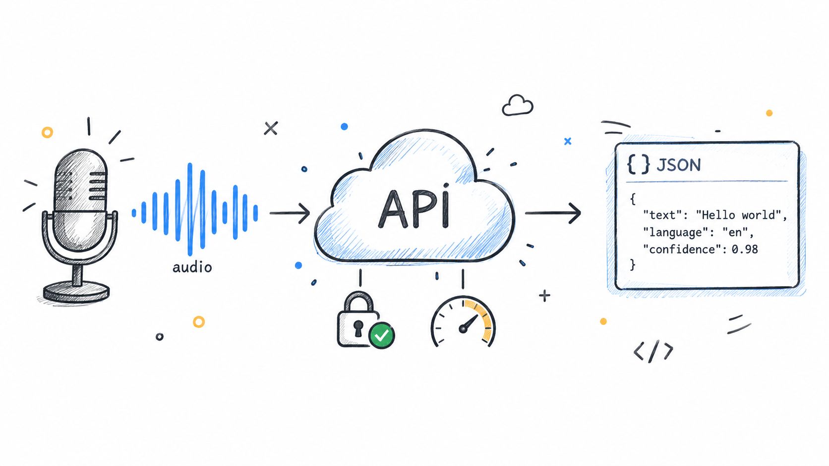 A hand-drawn illustration showing audio input from a microphone being processed by a cloud API into JSON.