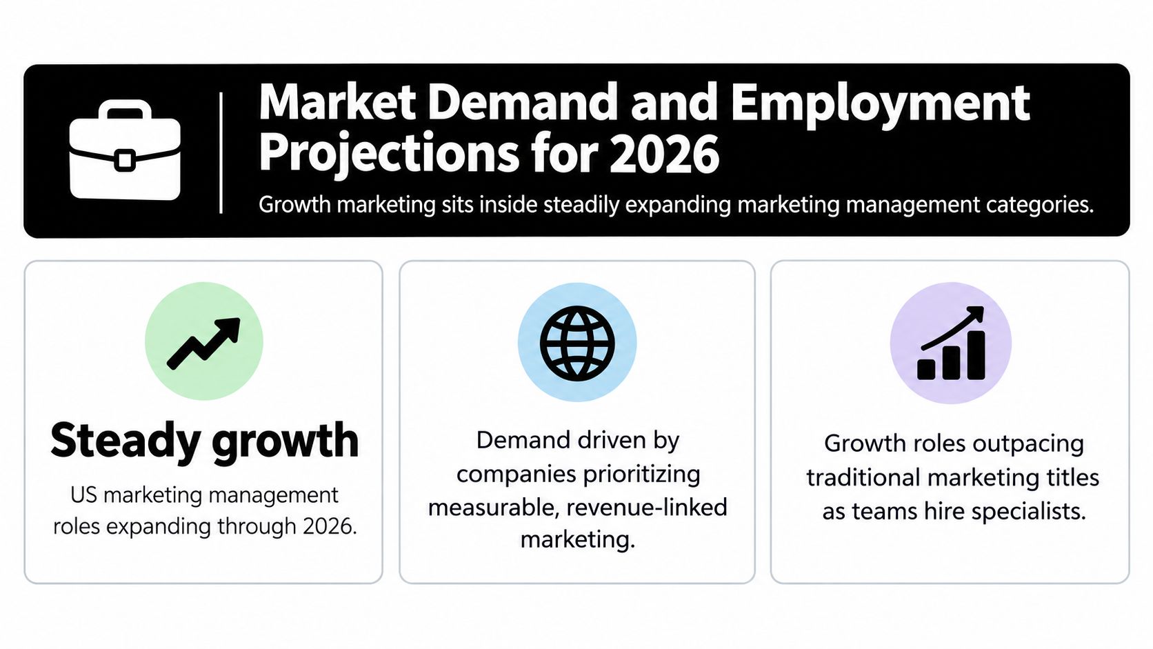 An infographic detailing market demand and employment projections for growth marketing roles through the year 2026.