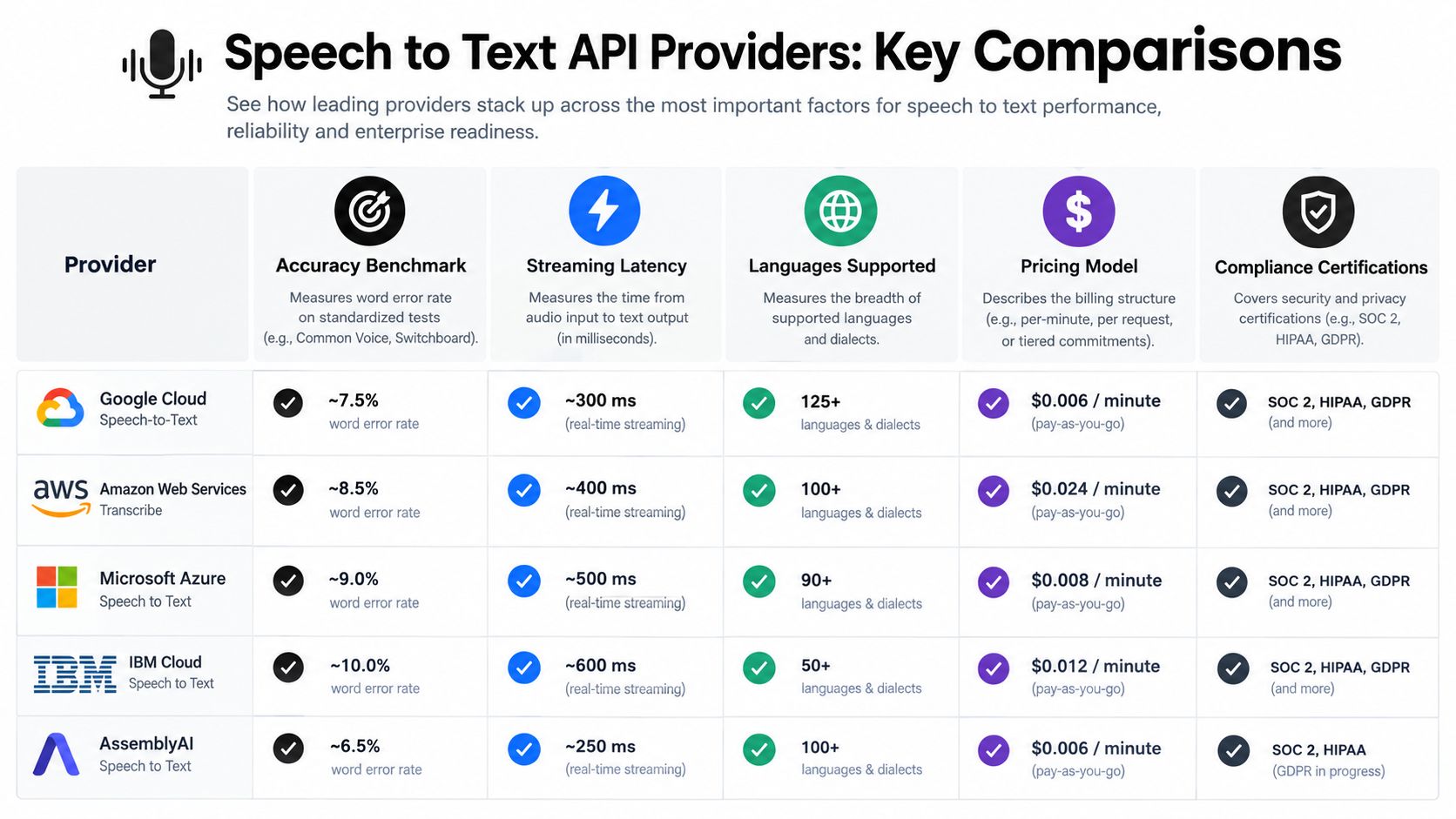 A comparison table of top speech to text API providers across accuracy, latency, languages, pricing, and compliance.