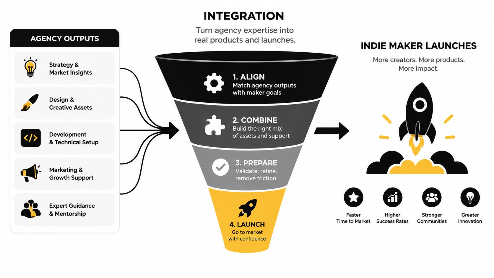 A diagram illustrating an integration process where agency outputs funnel into indie maker product launches.