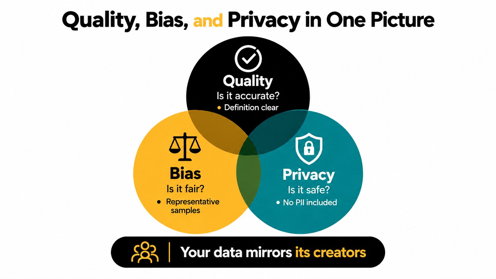 A Venn diagram showing the relationship between quality, bias, and privacy in data management and AI training.