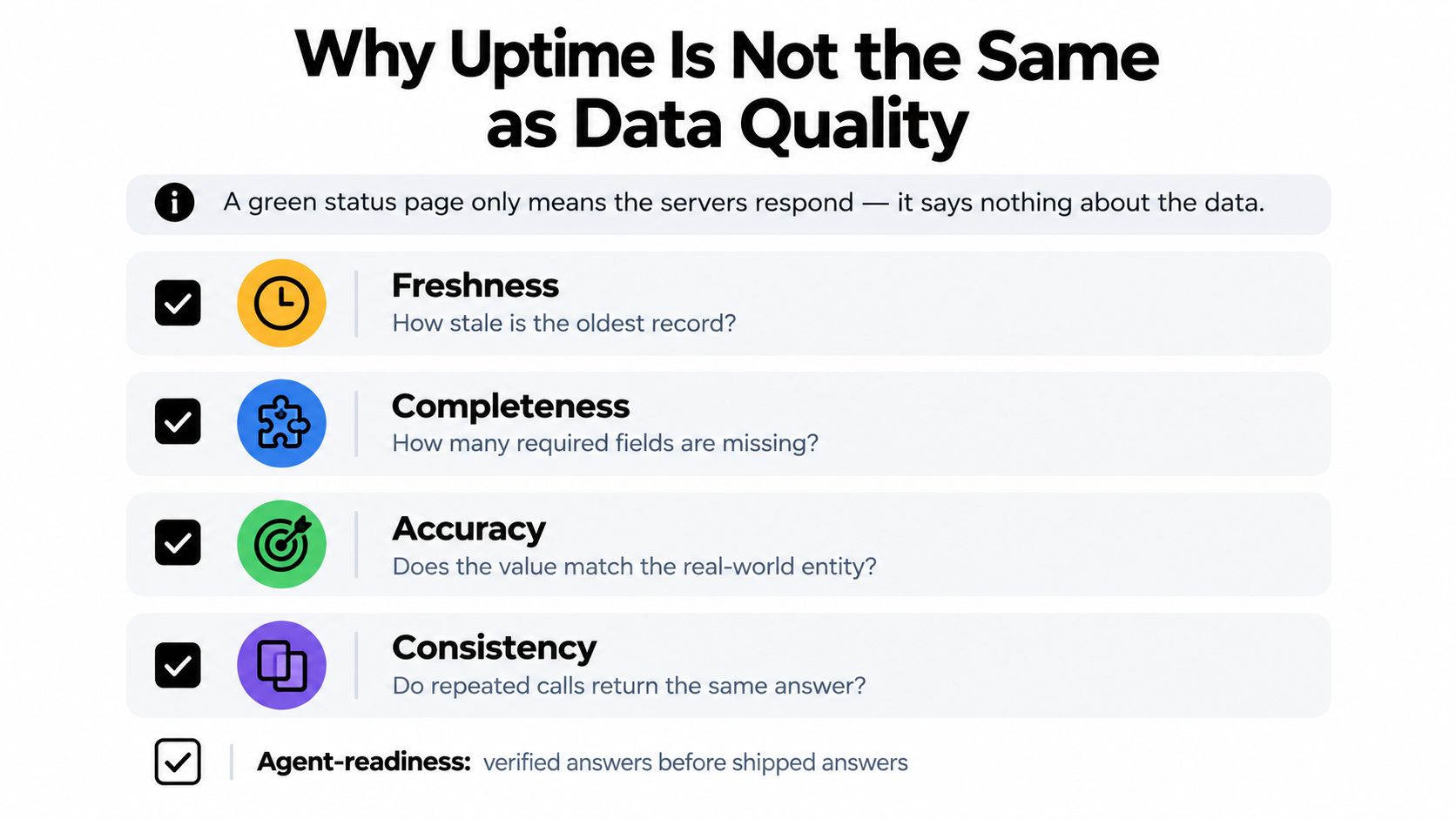 A graphic highlighting why system uptime does not guarantee data quality, listing freshness, completeness, accuracy, and consistency.