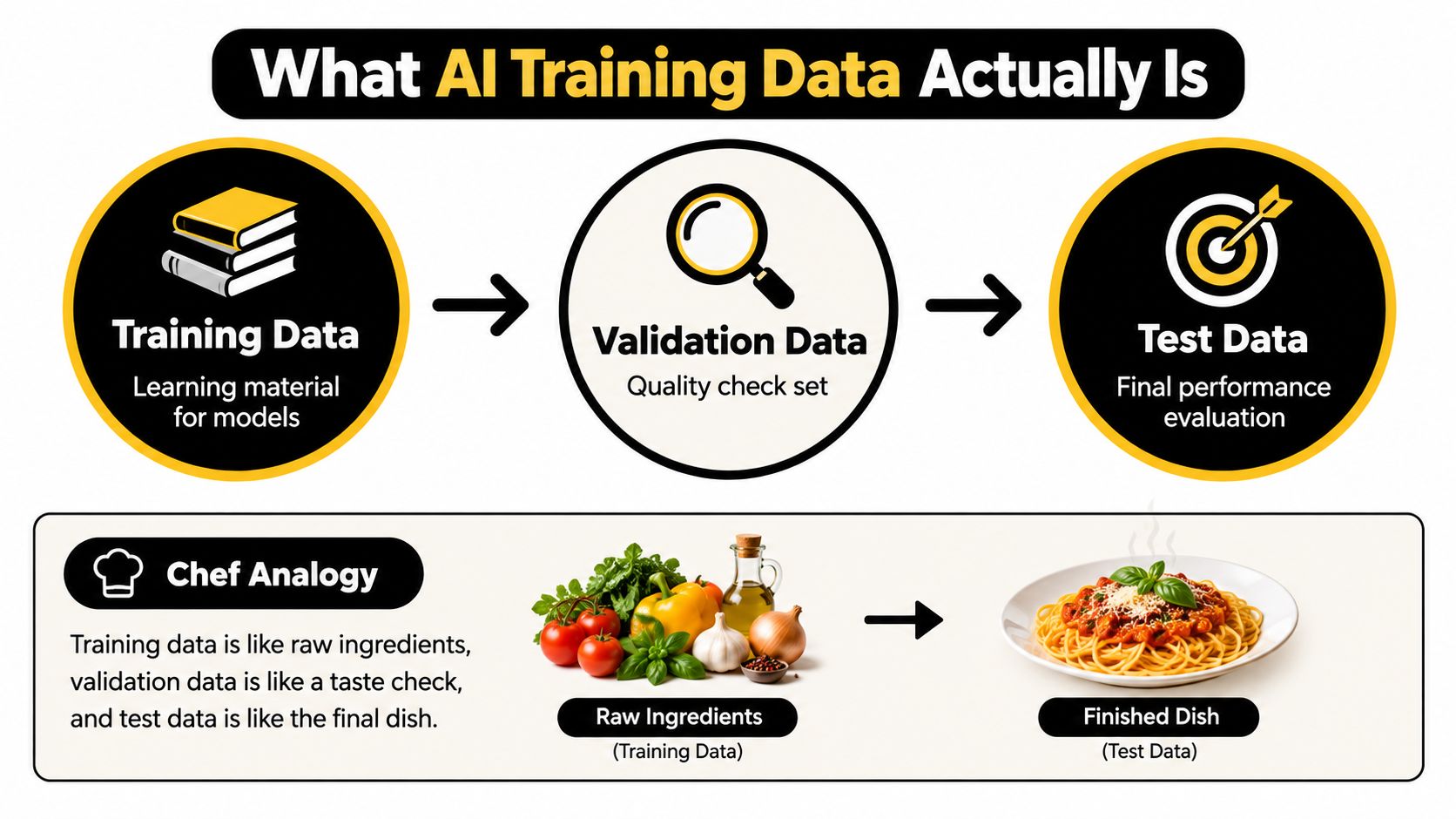 An infographic explaining AI training data, validation data, and test data using a chef cooking analogy.