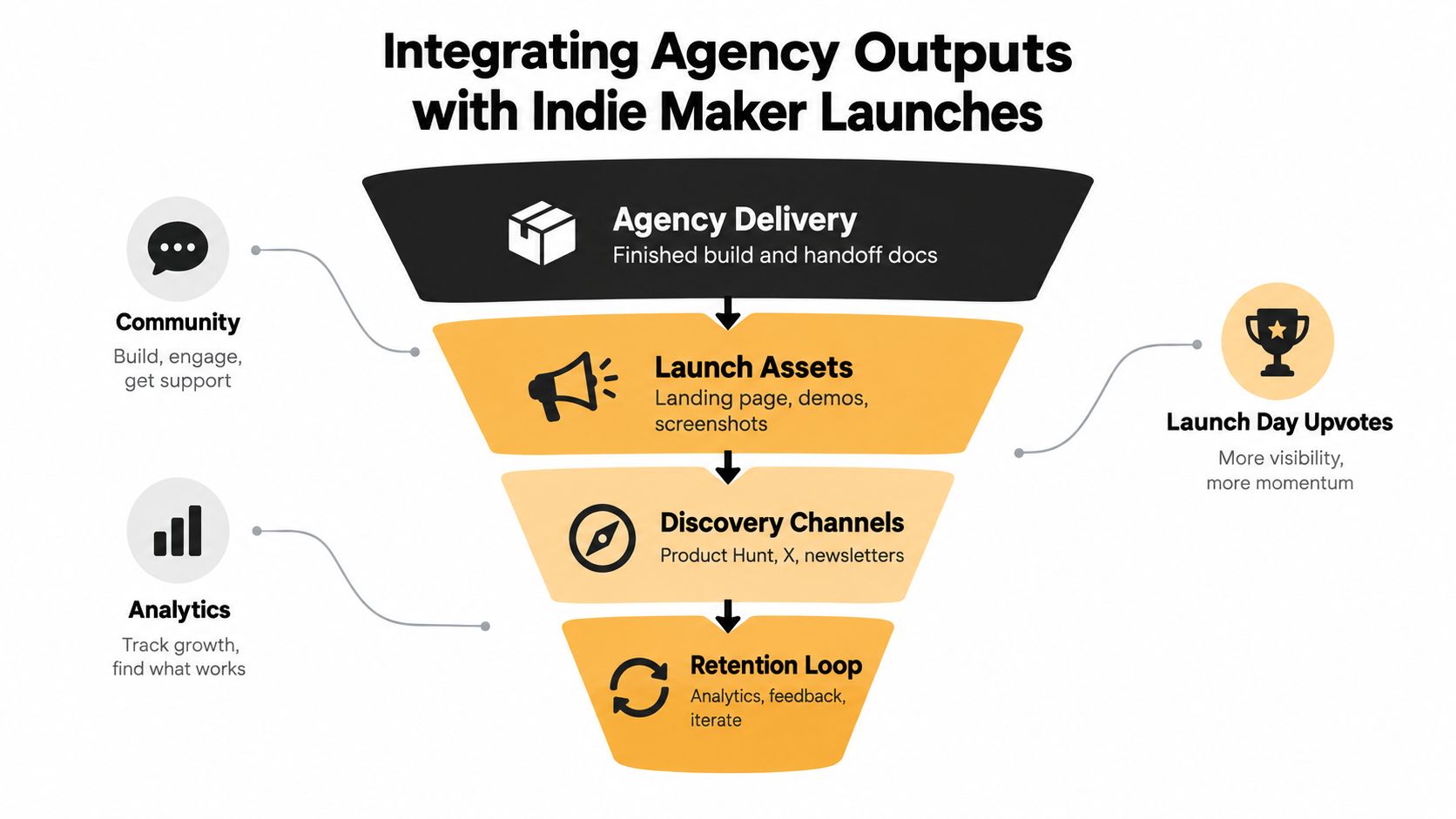 A funnel diagram showing how an agency delivery process integrates with indie maker product launch strategies.