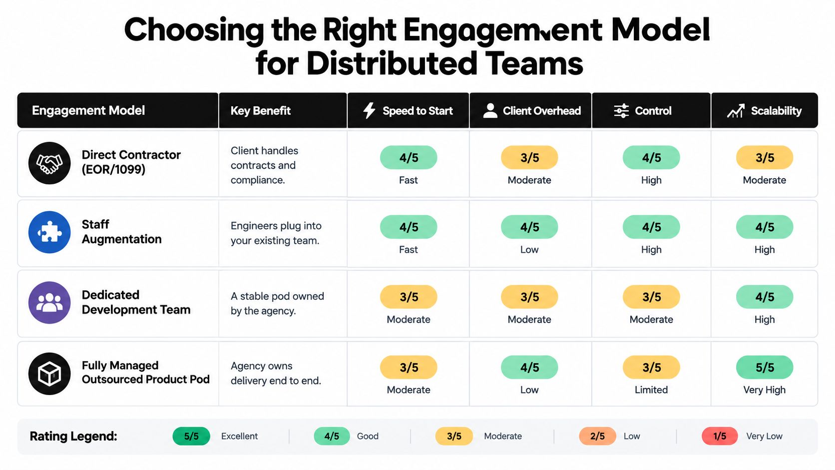A comparative table outlining four engagement models for distributed software engineering teams with rating metrics.