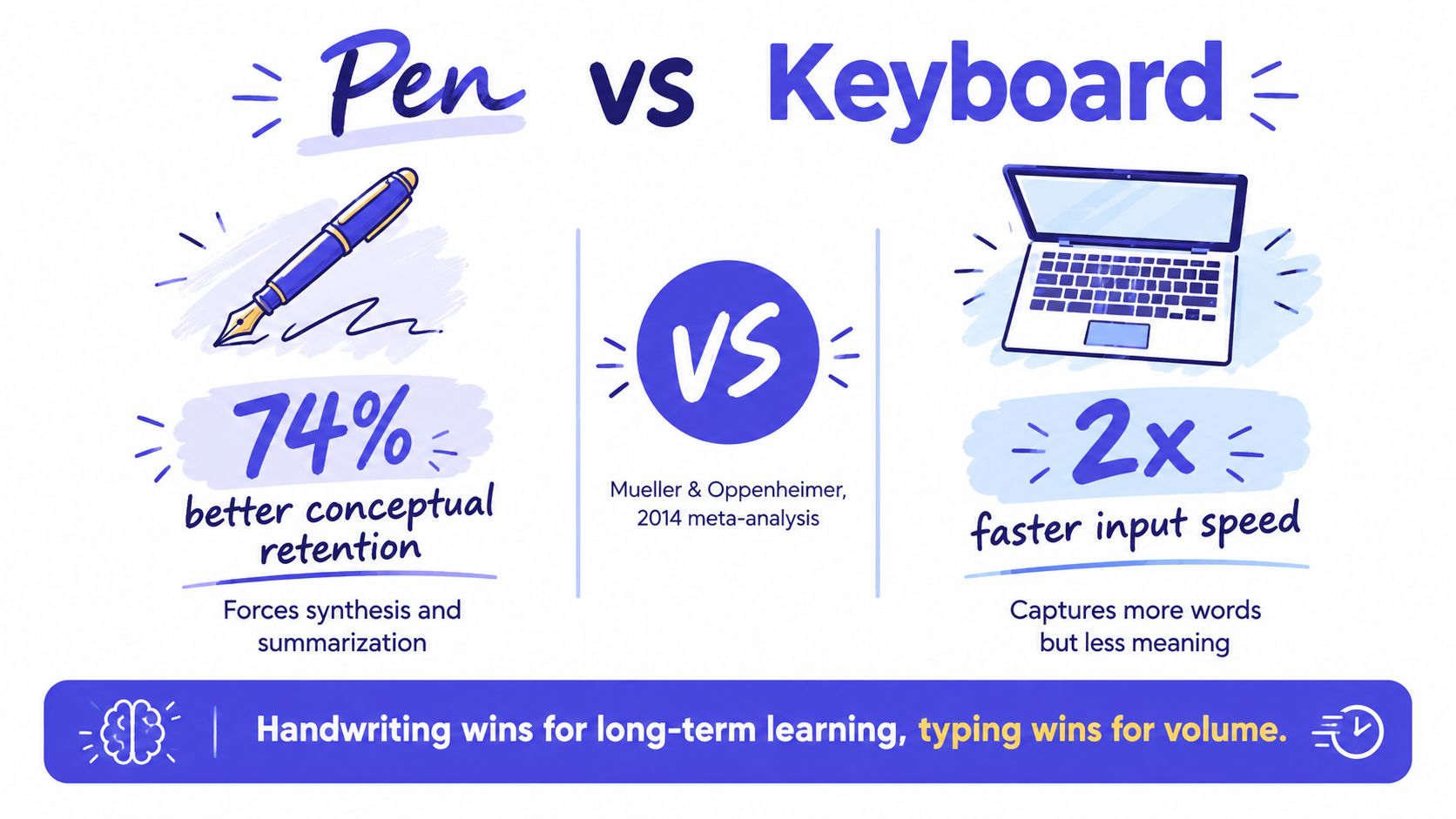 An infographic comparing handwriting with a pen versus typing on a keyboard for learning and note-taking efficiency.