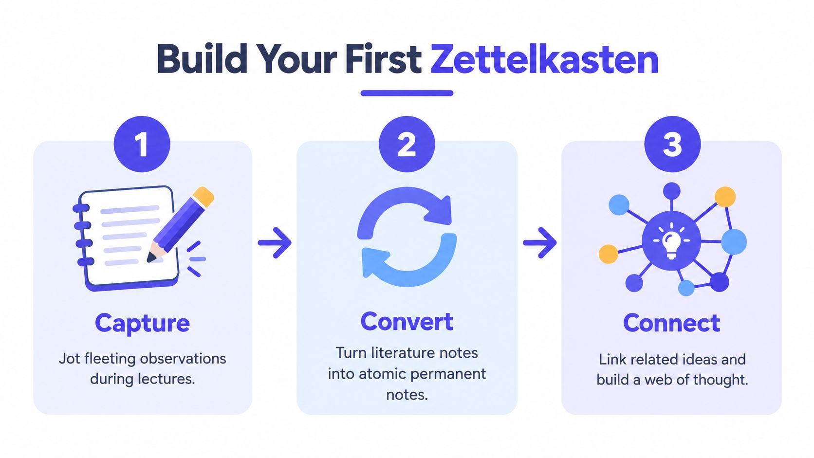 A simple three-step infographic illustrating the Zettelkasten note-taking process: Capture, Convert, and Connect.