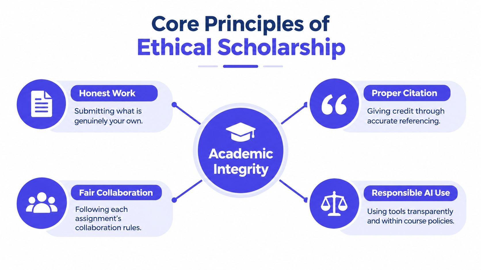 An infographic titled Core Principles of Ethical Scholarship showing Academic Integrity surrounded by Honest Work, Proper Citation, Fair Collaboration, and Responsible AI Use.