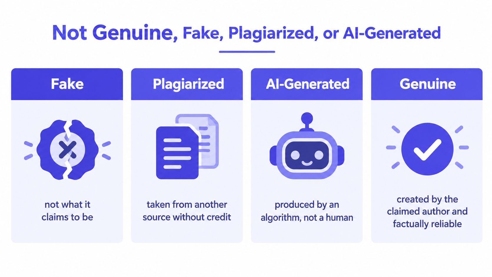 A chart defining categories of content including fake, plagiarized, AI-generated, and genuine information with simple icons.