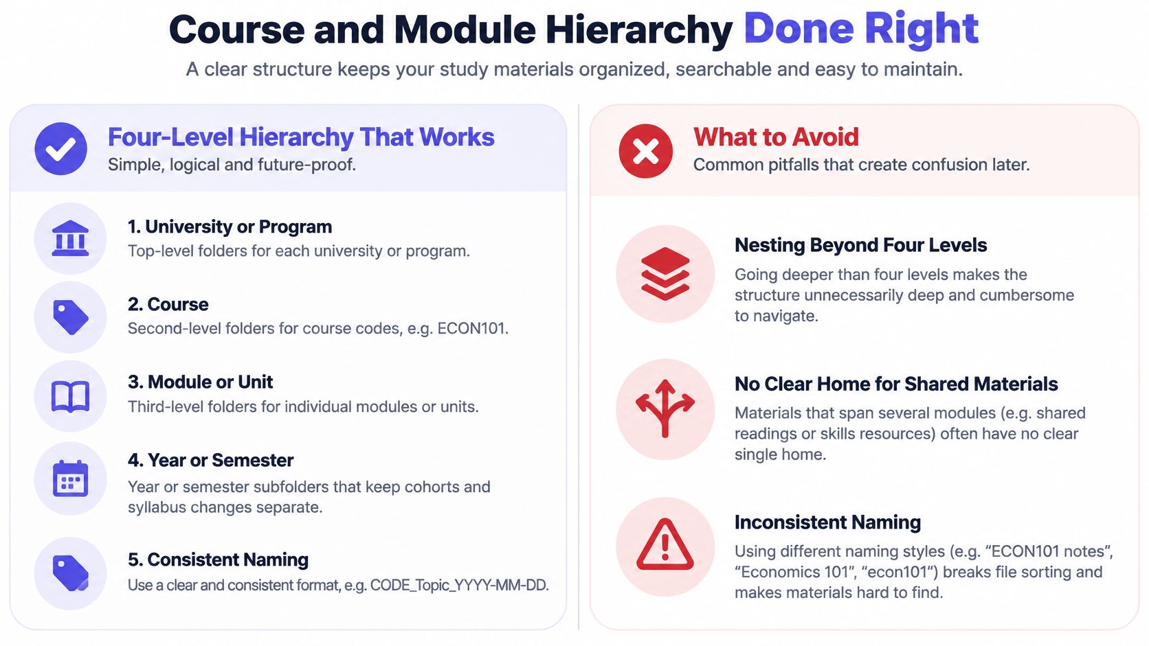An infographic showing a recommended four-level file organization hierarchy for academic study materials to keep them searchable.
