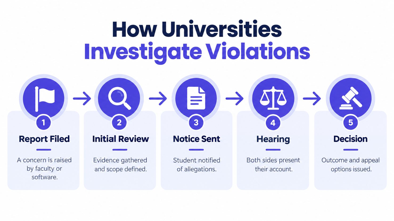 A five-step infographic illustrating the university process for investigating academic integrity violations from reporting to decision.