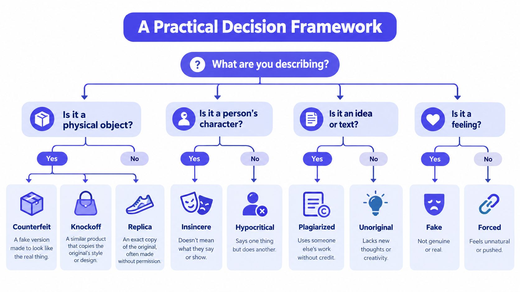 A decision framework flow chart used to identify the specific term for things that are not genuine.