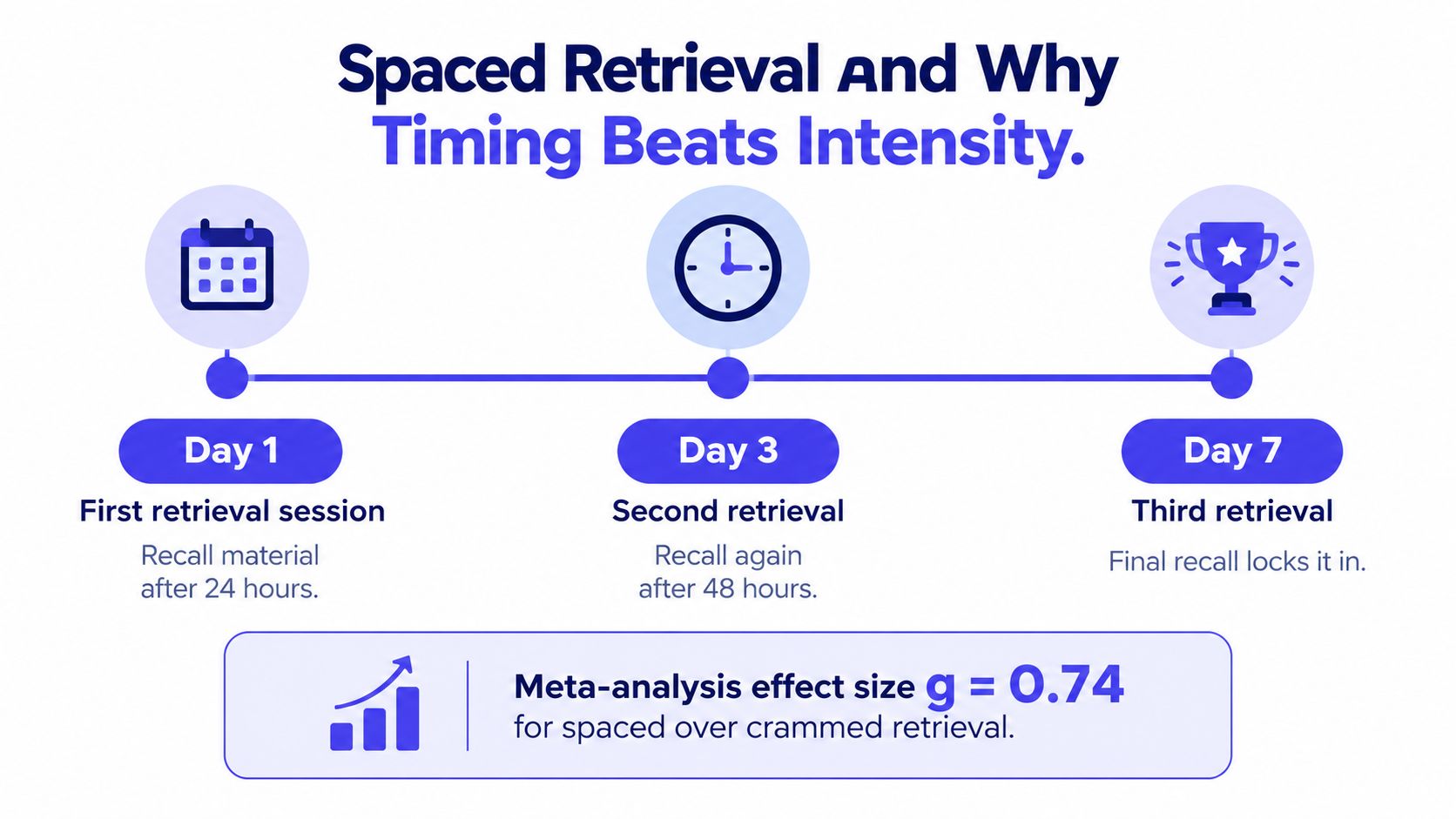 An infographic showing a three-step spaced retrieval study schedule on days 1, 3, and 7.