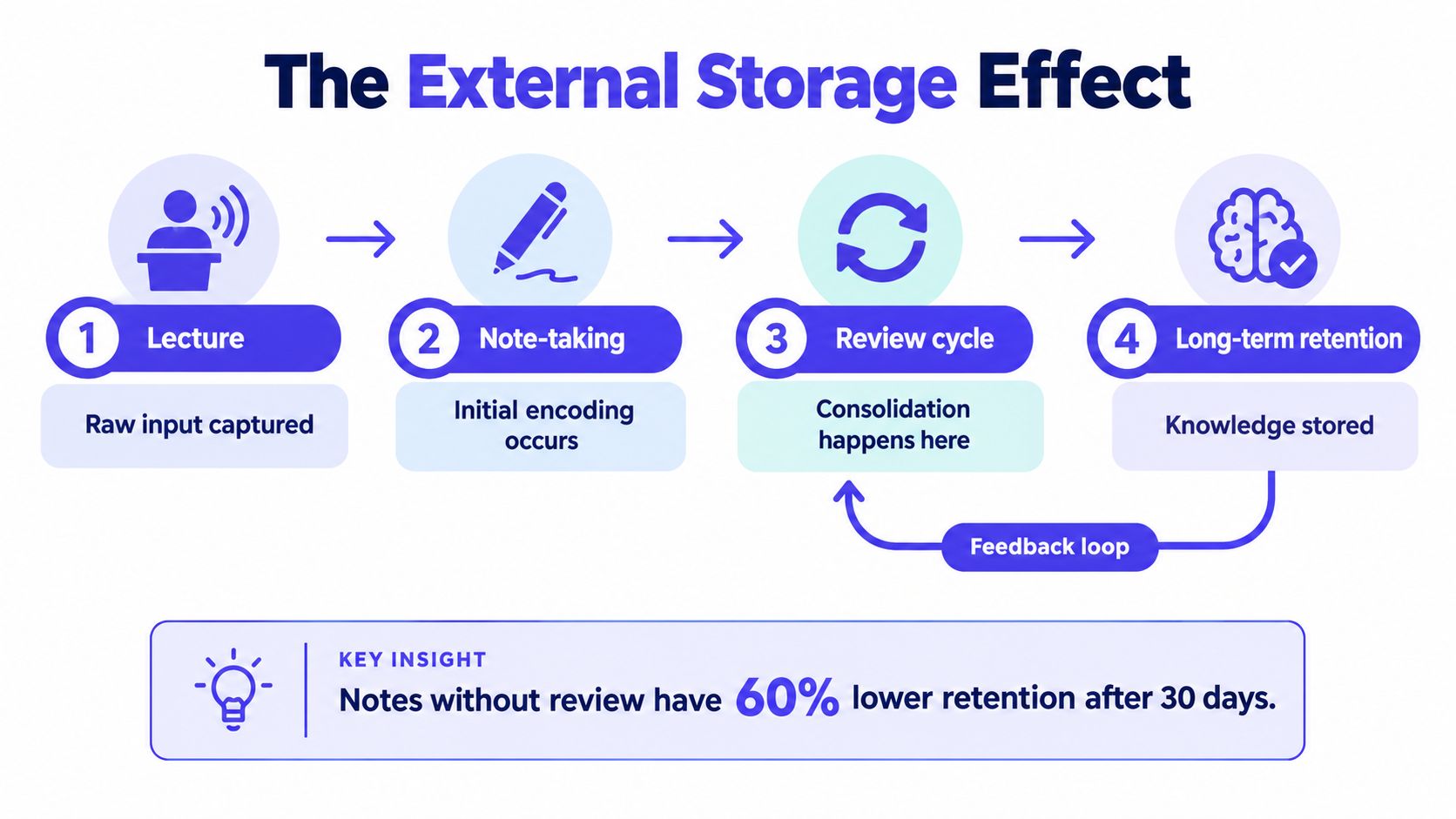An infographic detailing the four steps of the external storage effect for improving memory and retention.