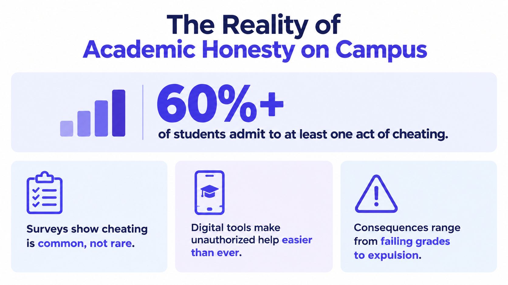 An infographic titled The Reality of Academic Honesty showing that over sixty percent of students admit to cheating.