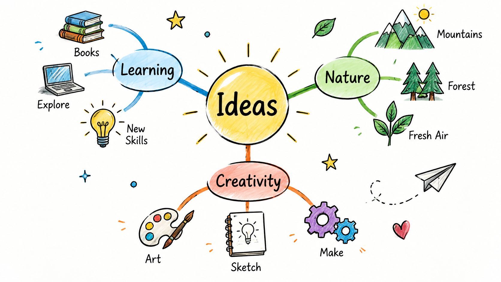 A hand-drawn mind map displaying central theme Ideas connected to Learning, Nature, and Creativity branches.