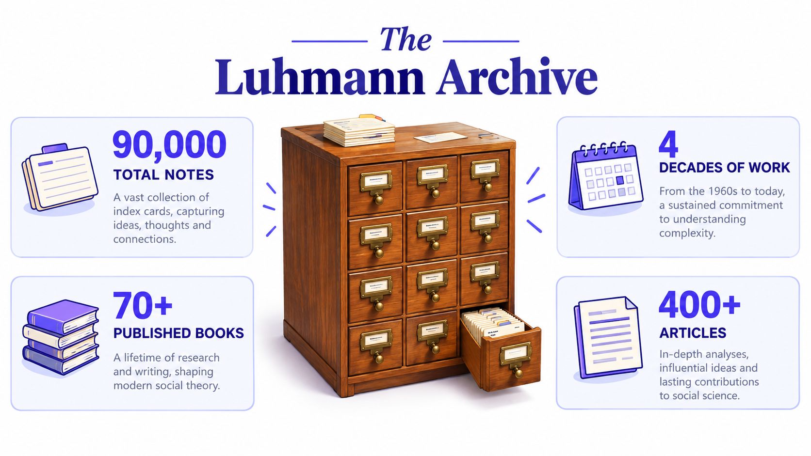 An infographic titled The Luhmann Archive showing statistics about his index card system, books, and published articles.