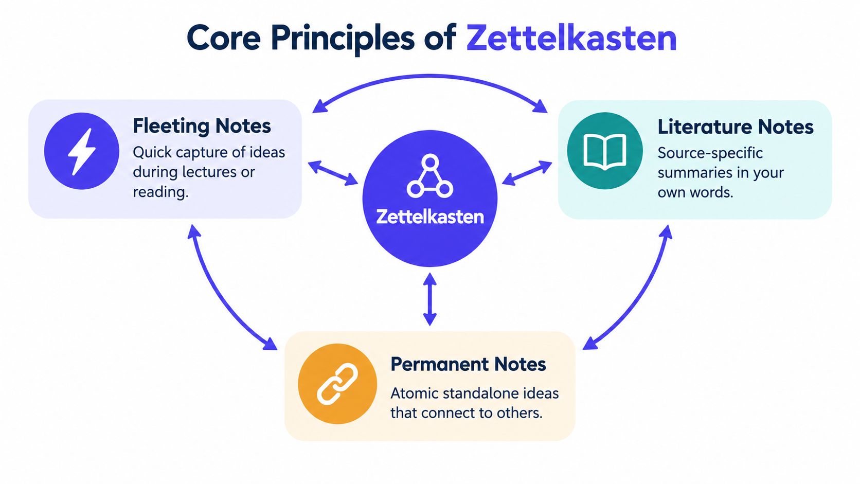 A diagram illustrating the core principles of the Zettelkasten note-taking method using fleeting, literature, and permanent notes.