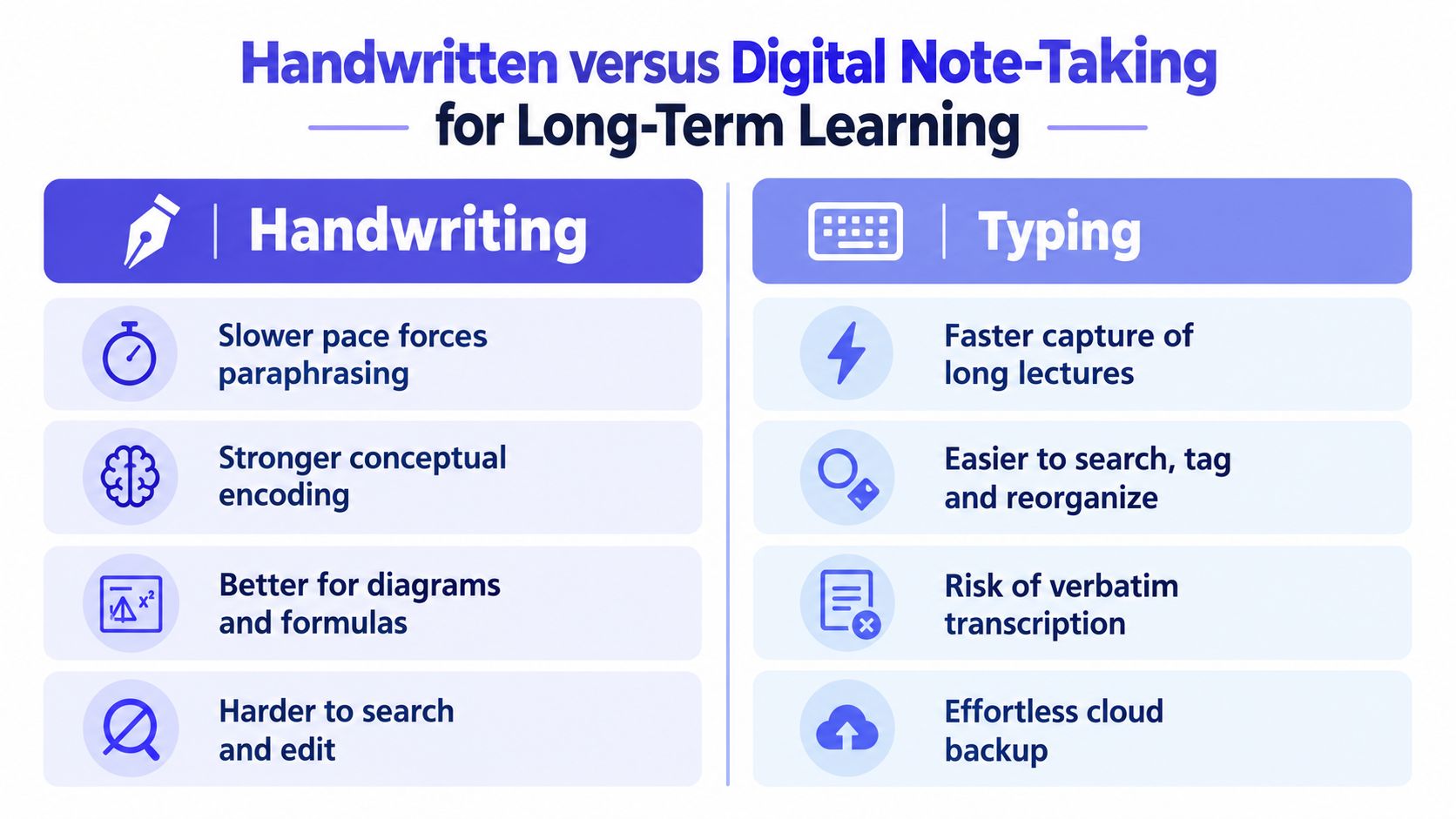 A comparison chart outlining the benefits and drawbacks of handwritten notes versus digital typing for learning.