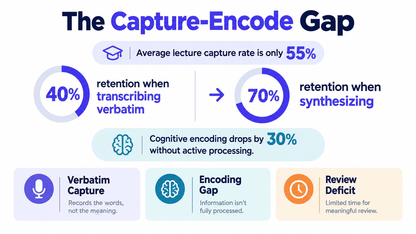 An infographic titled The Capture-Encode Gap showing how synthesizing information leads to higher retention than verbatim transcribing.