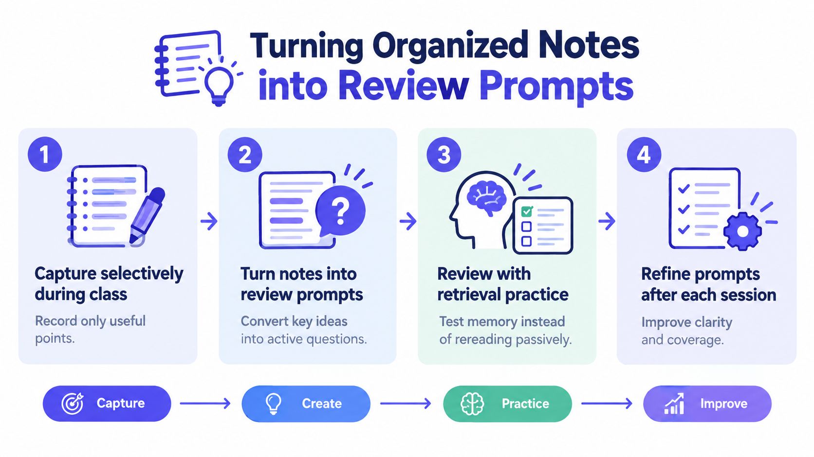 A four-step educational infographic illustrating the process of turning organized study notes into effective review prompts.