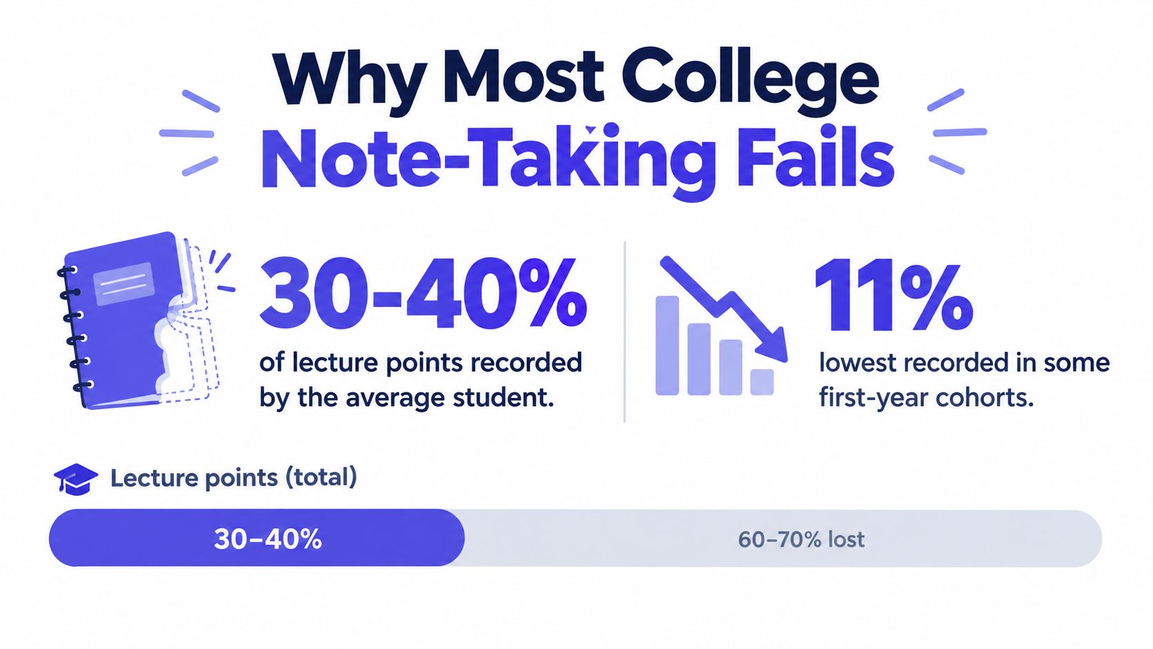 An infographic illustrating that the average college student records only 30-40% of key lecture information.