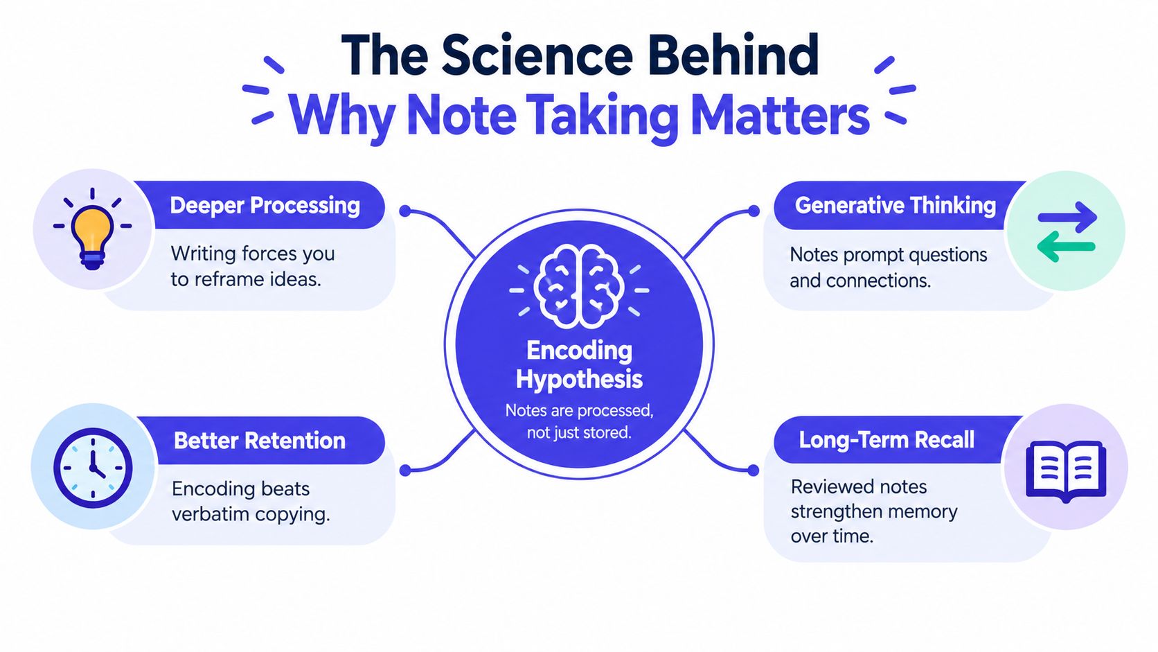 A diagram titled The Science Behind Why Note Taking Matters highlighting the Encoding Hypothesis and cognitive benefits.