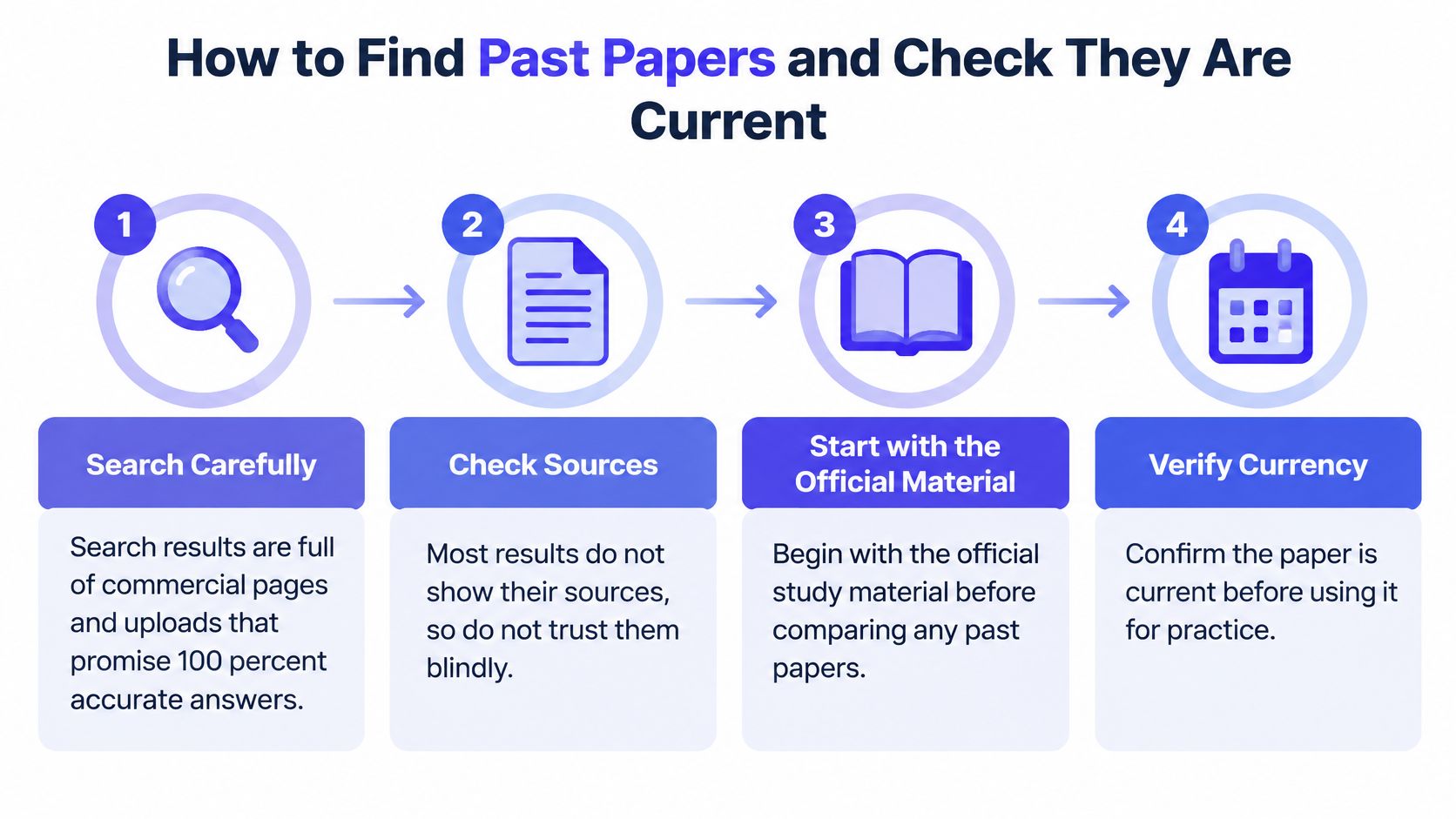 An infographic showing four steps to find and verify current past exam papers for study purposes.