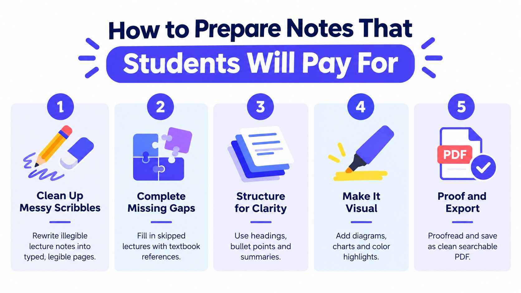 A five-step guide on how to prepare study notes for sale, featuring icons for editing and formatting.