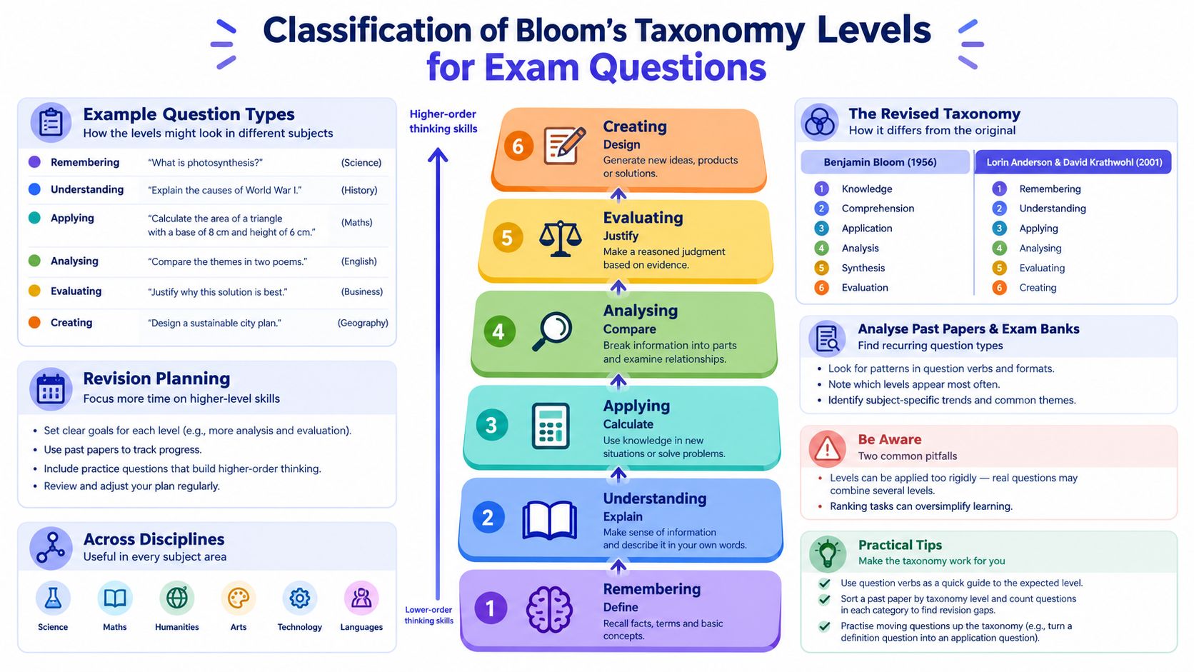 A visual guide explaining Bloom's Taxonomy levels, demonstrating how different cognitive skills apply to exam question design.