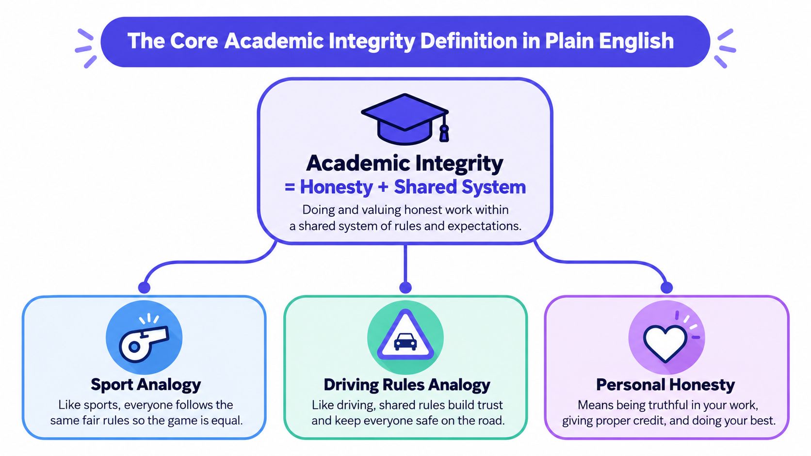 A visual diagram defining academic integrity as honesty within a shared system, using sports and driving analogies.