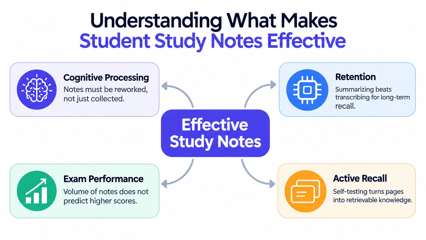 An infographic titled Understanding What Makes Student Study Notes Effective, showing four key principles of effective note-taking.