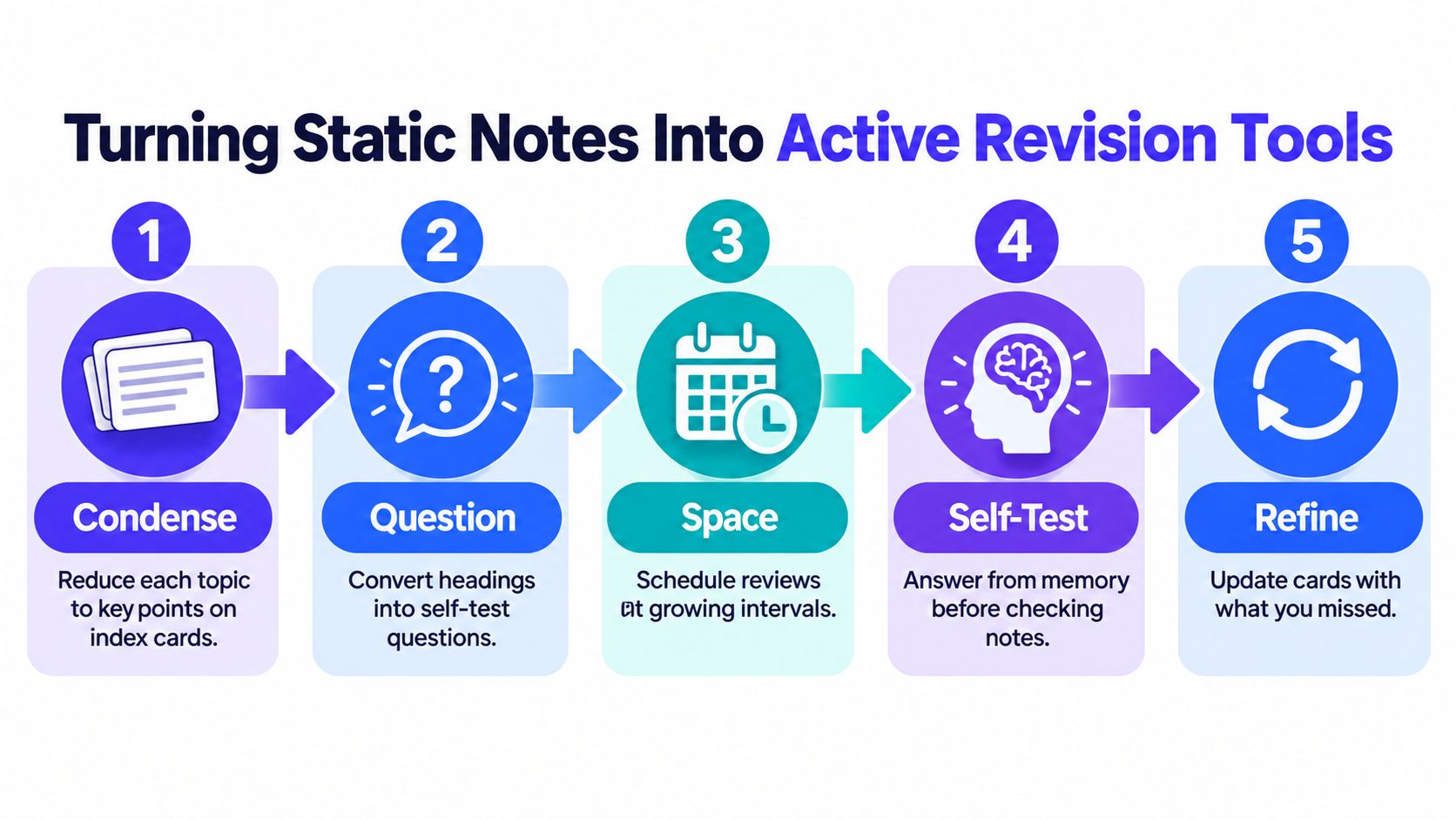 An infographic showing a five-step process for turning static study notes into effective active revision tools.