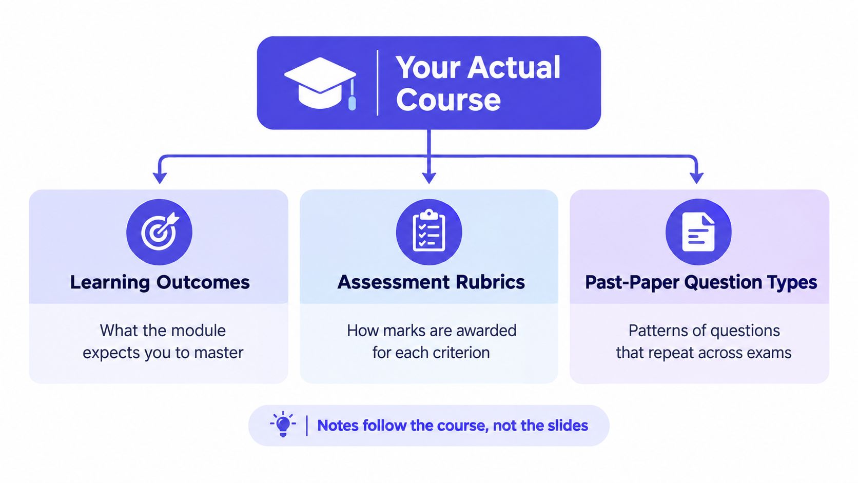 A diagram illustrating that effective revision notes should be based on course learning outcomes, rubrics, and past papers.