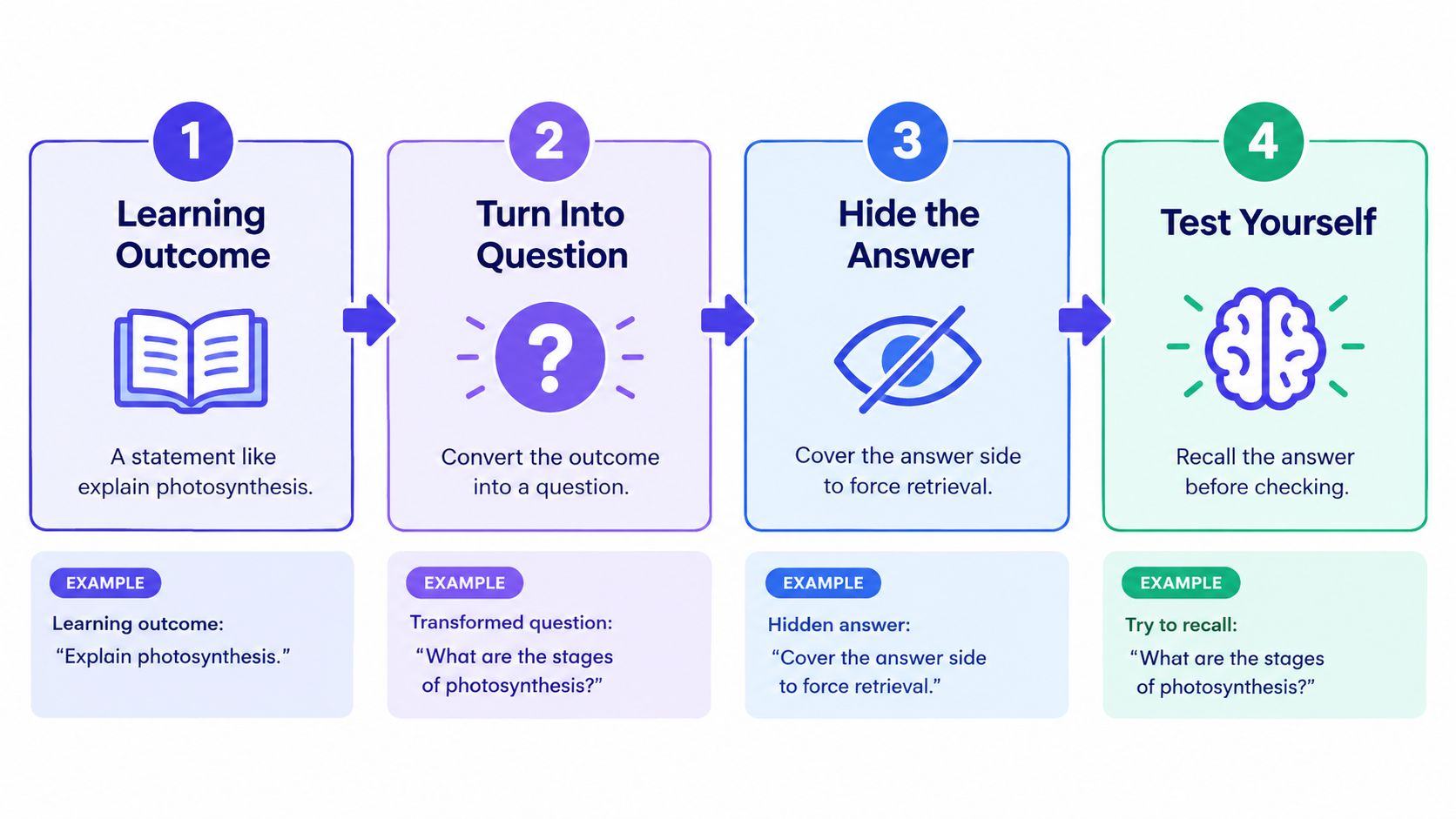 A four-step infographic illustrating a method for effective study habits by turning learning outcomes into recall questions.