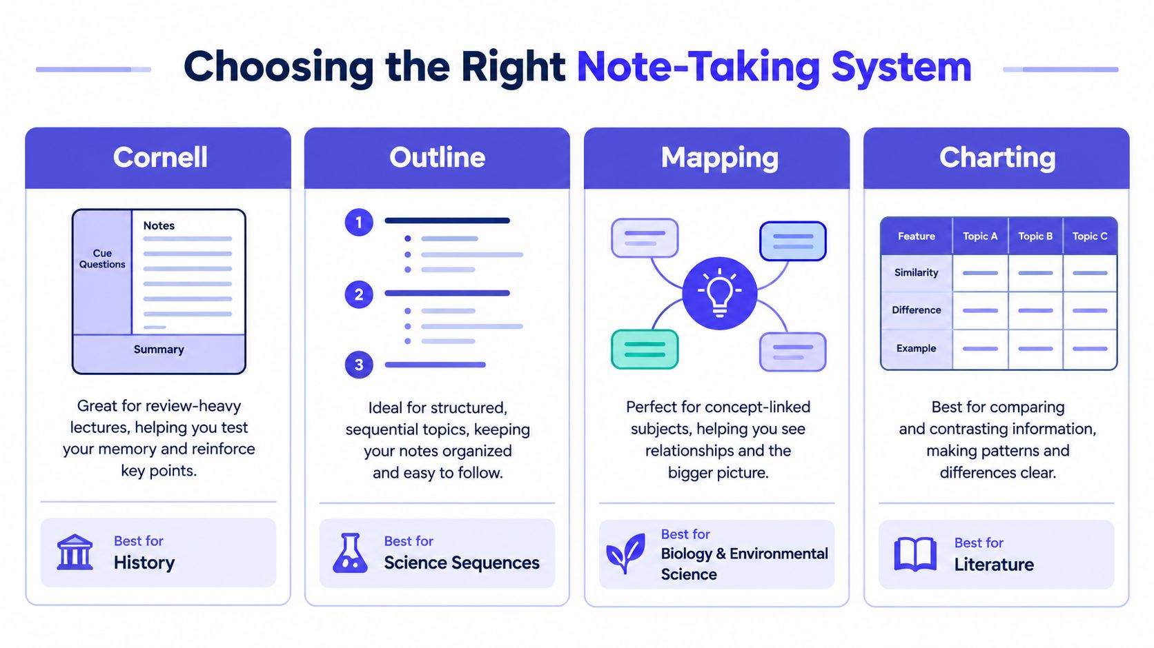 An infographic showing four common note-taking systems: Cornell, Outline, Mapping, and Charting, each suited for different subjects.