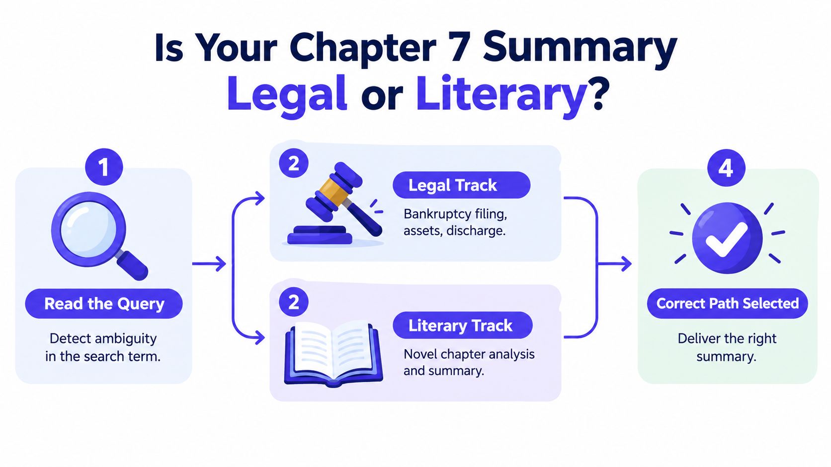 A flowchart showing how to distinguish between a legal bankruptcy summary and a literary chapter summary.