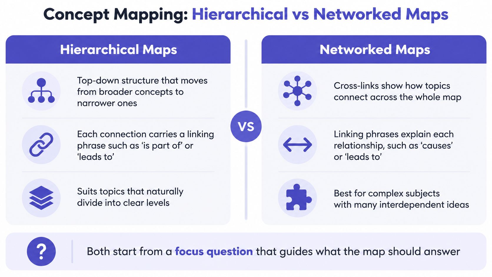 A comparison chart showing the differences between hierarchical maps and networked maps for structured learning.
