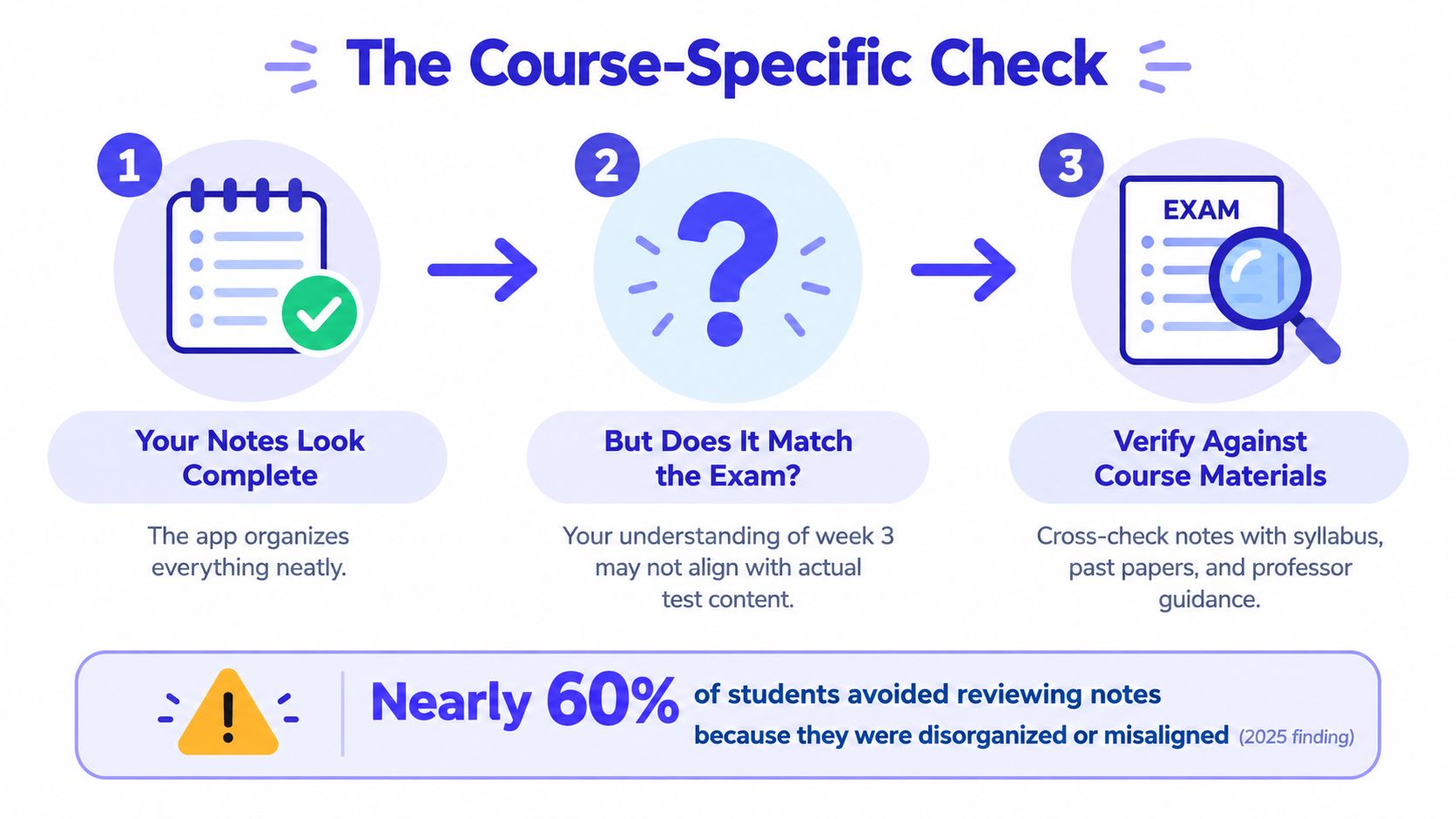 A three-step infographic showing how to verify study notes against course materials and exam requirements.