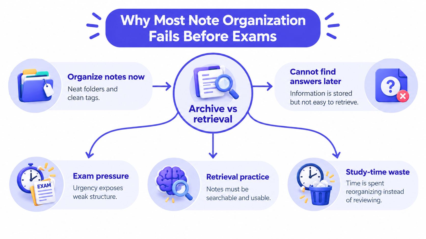 A diagram explaining why excessive note organization fails to help students effectively prepare for upcoming exams.
