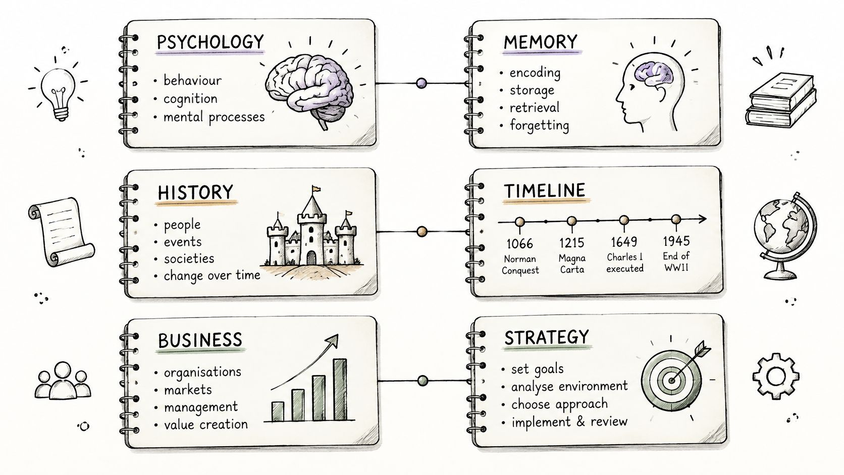 An illustrated diagram showing three rows of linked notebooks defining Psychology, History, and Business with key concepts.